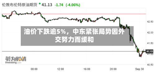 油价下跌逾5%，中东紧张局势因外交努力而缓和