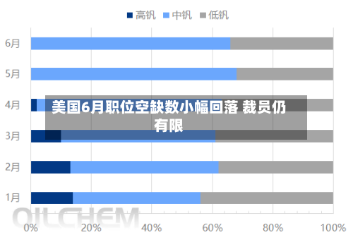 美国6月职位空缺数小幅回落 裁员仍有限