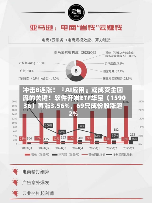 冲击8连涨！『AI应用』或成资金回流的关键！软件开发ETF华宝（159036）再涨3.56%，69只成份股涨超2%
