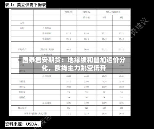国泰君安期货：地缘缓和叠加运价分化，欧线主力跳空低开-第2张图片