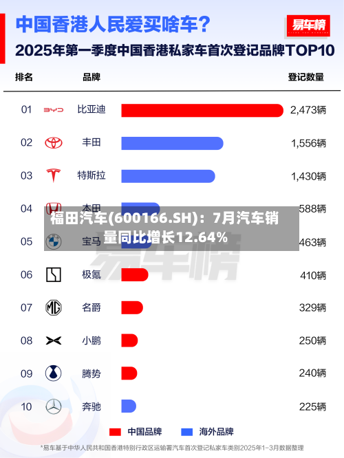 福田汽车(600166.SH)：7月汽车销量同比增长12.64%