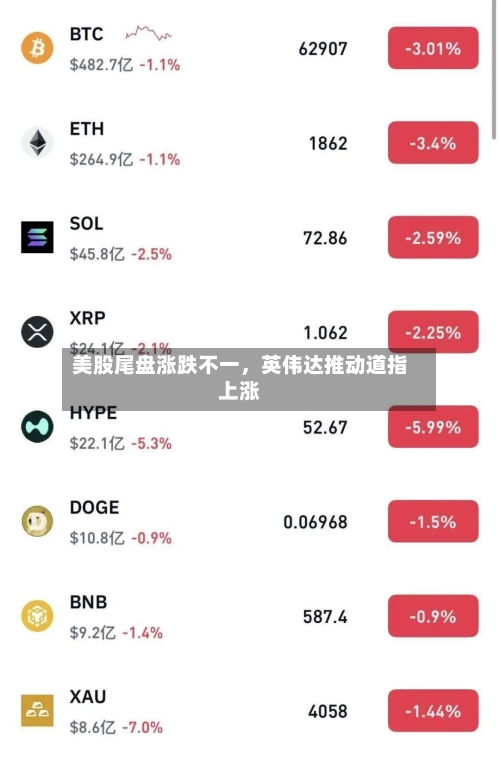 美股尾盘涨跌不一，英伟达推动道指上涨-第2张图片