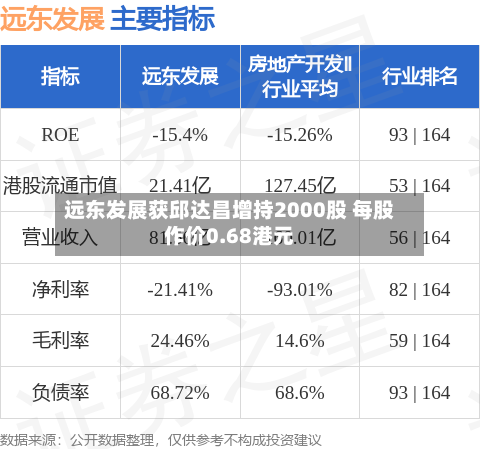 远东发展获邱达昌增持2000股 每股作价0.68港元