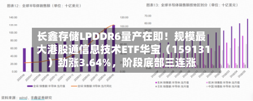 长鑫存储LPDDR6量产在即！规模最大港股通信息技术ETF华宝（159131）劲涨3.64%，阶段底部三连涨