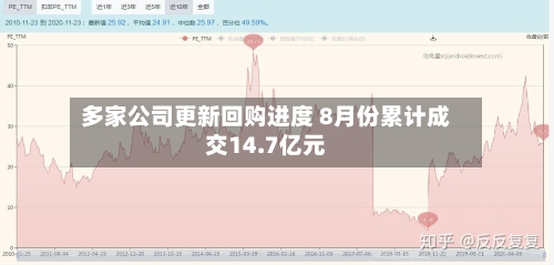 多家公司更新回购进度 8月份累计成交14.7亿元-第3张图片