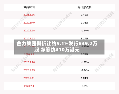 金力集团拟折让约5.1%发行649.2万股 净筹约410万港元-第2张图片