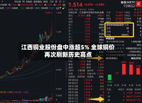 江西铜业股份盘中涨超5% 全球铜价再次刷新历史高点