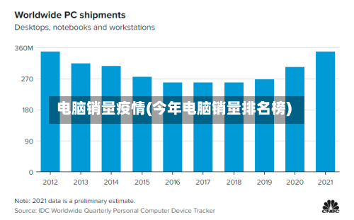 电脑销量疫情(今年电脑销量排名榜)-第3张图片