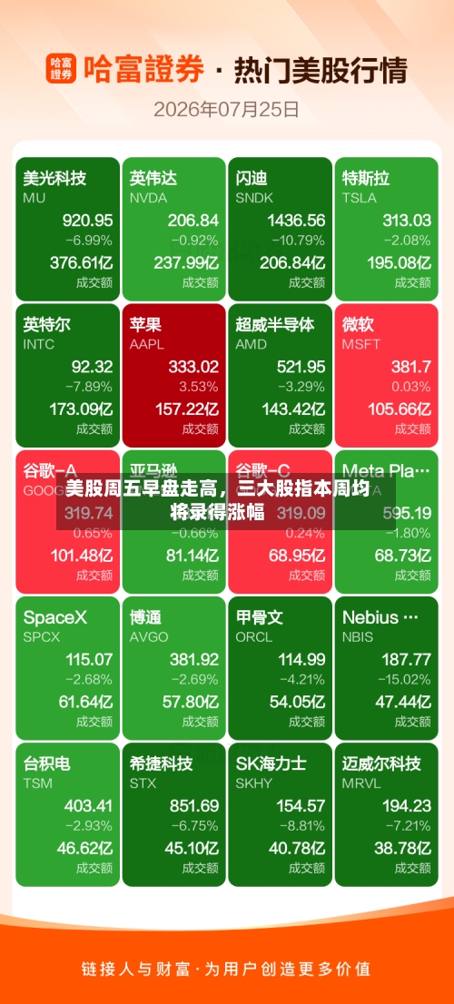 美股周五早盘走高，三大股指本周均将录得涨幅