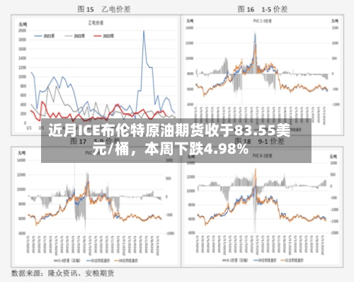 近月ICE布伦特原油期货收于83.55美元/桶	，本周下跌4.98%-第2张图片