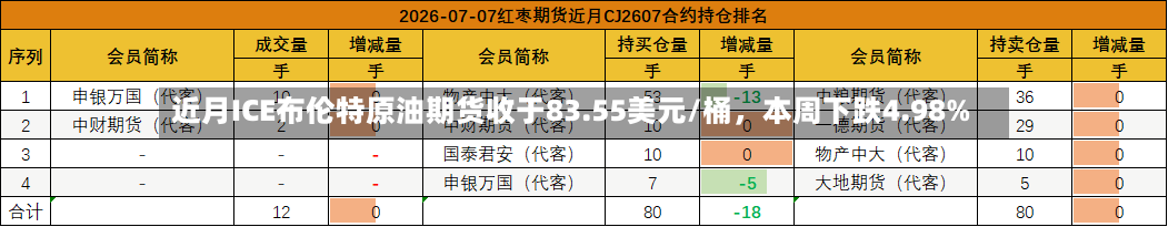 近月ICE布伦特原油期货收于83.55美元/桶，本周下跌4.98%-第3张图片