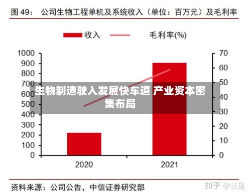 生物制造驶入发展快车道 产业资本密集布局-第2张图片