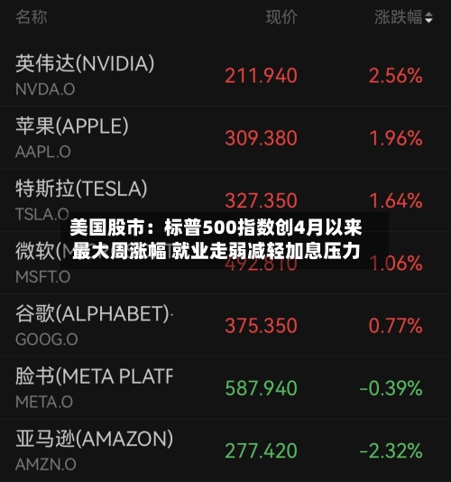 美国股市：标普500指数创4月以来最大周涨幅 就业走弱减轻加息压力