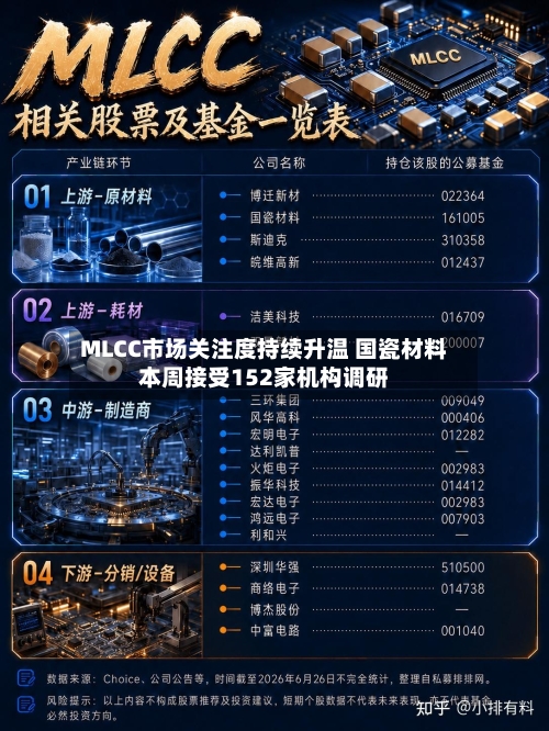 MLCC市场关注度持续升温 国瓷材料本周接受152家机构调研