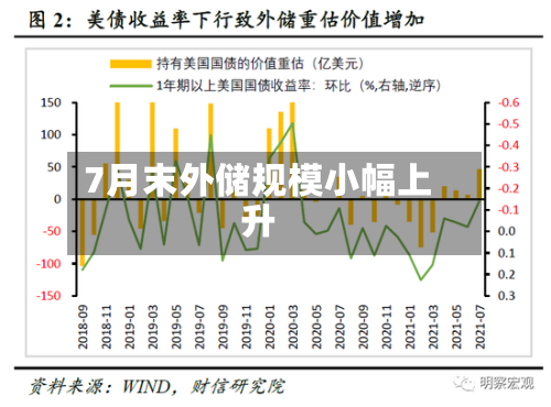 7月末外储规模小幅上升-第2张图片