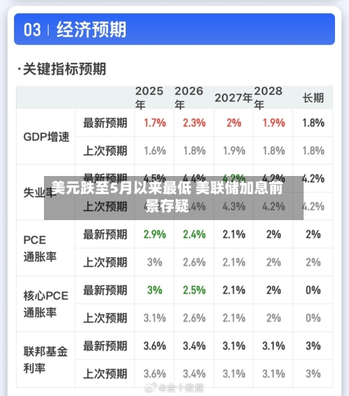 美元跌至5月以来最低 美联储加息前景存疑
