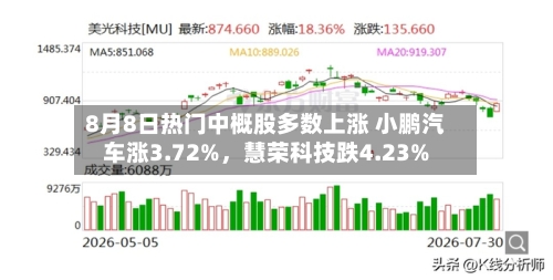 8月8日热门中概股多数上涨 小鹏汽车涨3.72%，慧荣科技跌4.23%-第2张图片