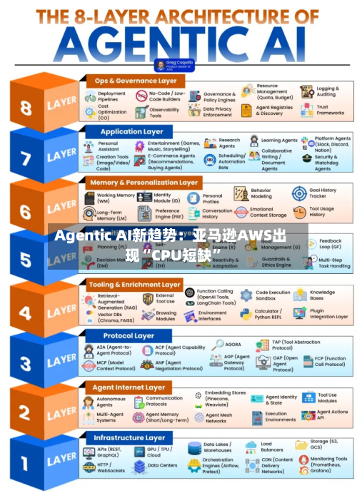 Agentic AI新趋势：亚马逊AWS出现“CPU短缺	”-第2张图片