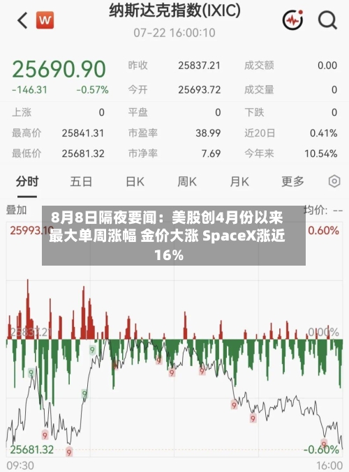 8月8日隔夜要闻：美股创4月份以来最大单周涨幅 金价大涨 SpaceX涨近16%-第2张图片