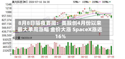 8月8日隔夜要闻：美股创4月份以来最大单周涨幅 金价大涨 SpaceX涨近16%
