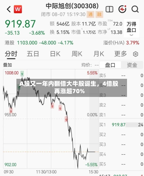 A股又一年内翻倍大牛股诞生，4倍股再涨超70%-第2张图片