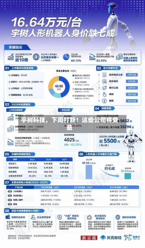 宇树科技，下周打新！这些公司将受益