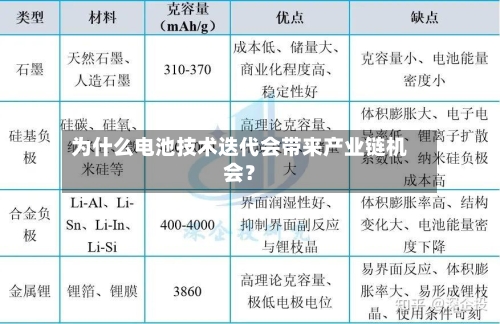 为什么电池技术迭代会带来产业链机会？-第2张图片