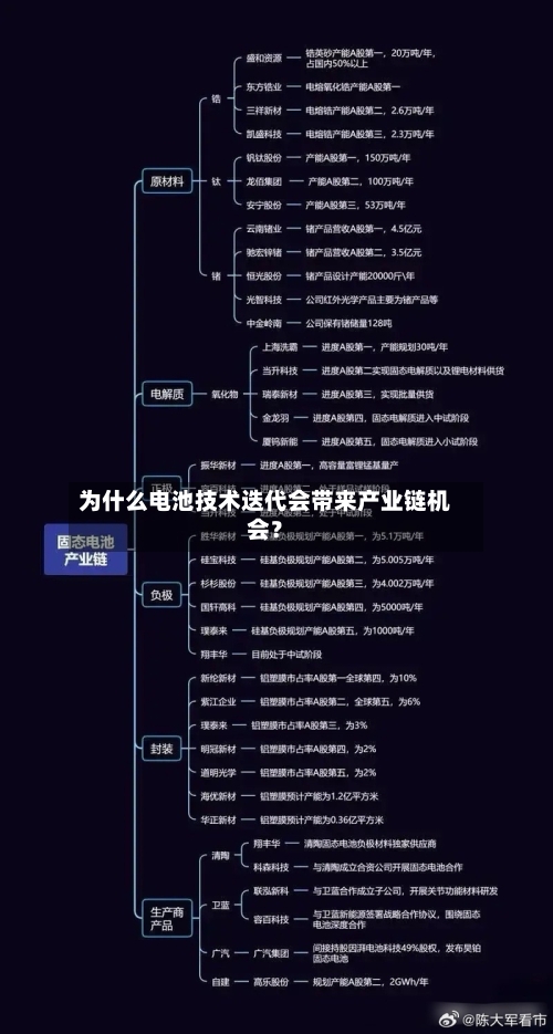 为什么电池技术迭代会带来产业链机会？