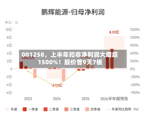 001258，上半年扣非净利润大增超1500%！股价曾9天7板-第3张图片