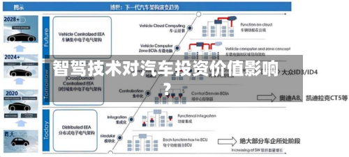 智驾技术对汽车投资价值影响？-第3张图片