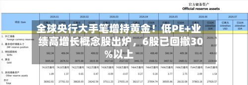 全球央行大手笔增持黄金！低PE+业绩高增长概念股出炉，6股已回撤30%以上-第2张图片