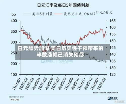日元颓势加深 美日历史性干预带来的半数涨幅已消失殆尽
