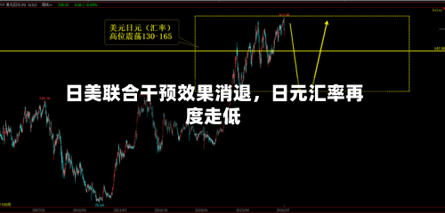 日美联合干预效果消退，日元汇率再度走低-第2张图片