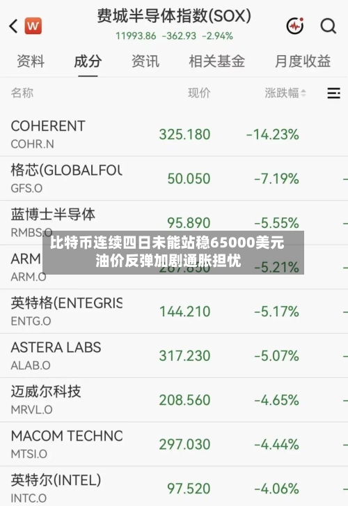 比特币连续四日未能站稳65000美元 油价反弹加剧通胀担忧-第2张图片