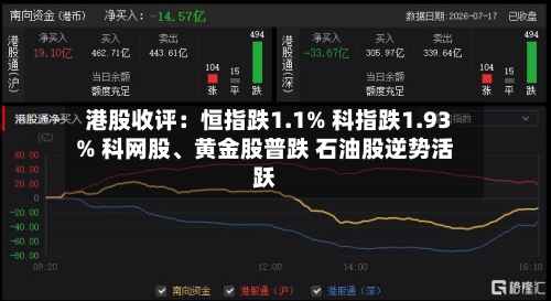 港股收评：恒指跌1.1% 科指跌1.93% 科网股、黄金股普跌 石油股逆势活跃