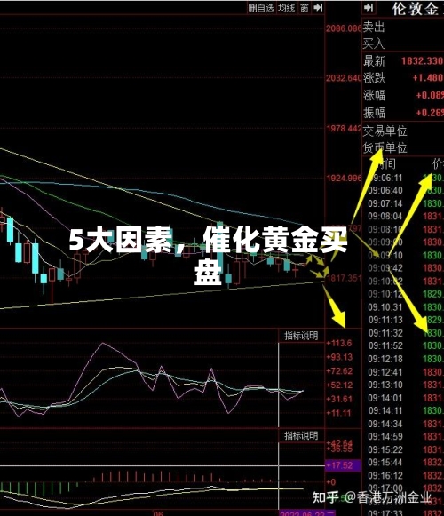 5大因素	，催化黄金买盘-第3张图片