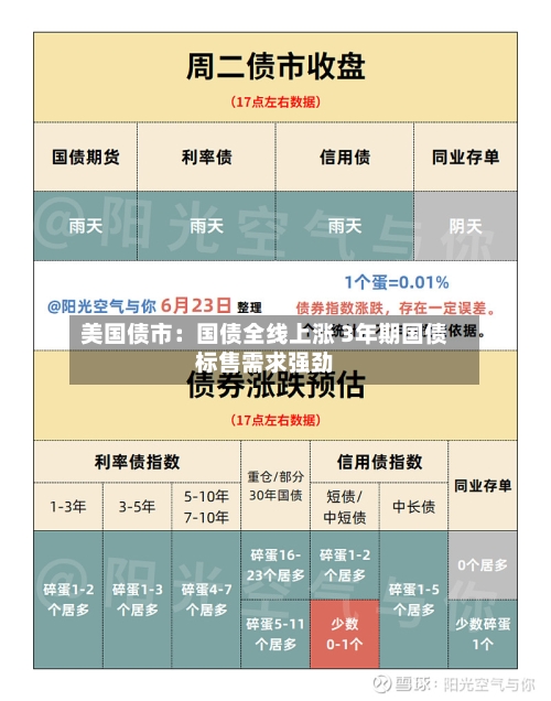 美国债市：国债全线上涨 3年期国债标售需求强劲