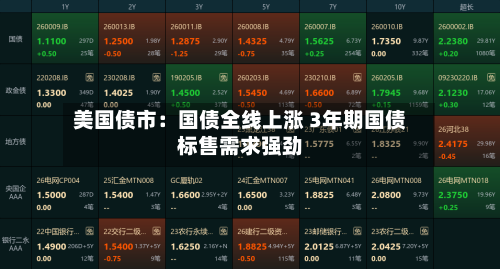 美国债市：国债全线上涨 3年期国债标售需求强劲-第3张图片