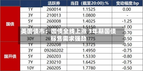 美国债市：国债全线上涨 3年期国债标售需求强劲-第2张图片
