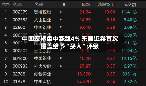 中国宏桥盘中涨超4% 东吴证券首次覆盖给予“买入	”评级-第2张图片