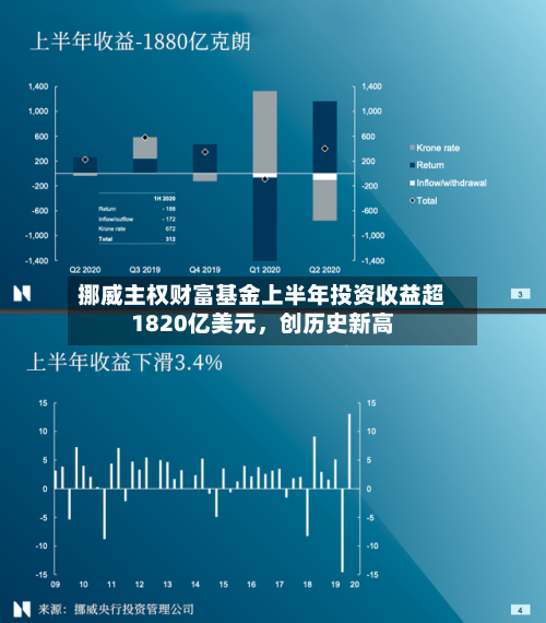 挪威主权财富基金上半年投资收益超1820亿美元，创历史新高-第3张图片