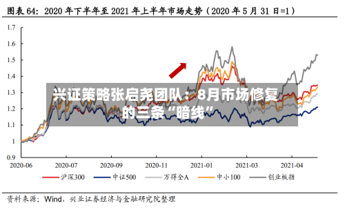 兴证策略张启尧团队：8月市场修复的三条“暗线”