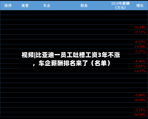 视频|比亚迪一员工吐槽工资3年不涨，车企薪酬排名来了（名单）
