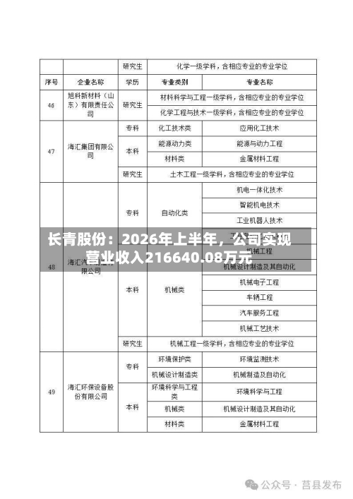 长青股份：2026年上半年，公司实现营业收入216640.08万元