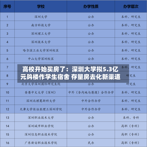 高校开始买房了：深圳大学拟5.3亿元购楼作学生宿舍 存量房去化新渠道-第2张图片