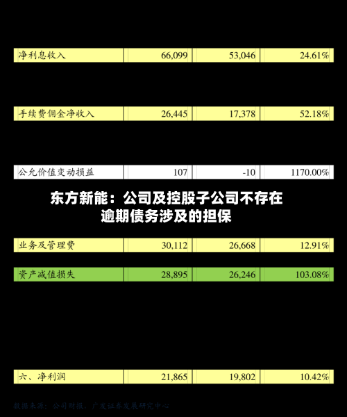 东方新能：公司及控股子公司不存在逾期债务涉及的担保