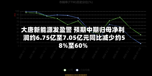 大唐新能源发盈警 预期中期归母净利润约6.75亿至7.05亿元同比减少约58%至60%