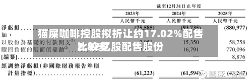 猫屎咖啡控股拟折让约17.02%配售比较多2.82亿股配售股份