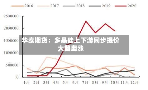 华泰期货：多晶硅上下游同步提价，费用大幅上涨