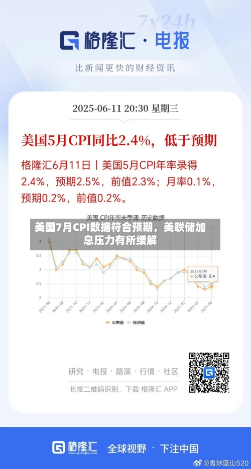 美国7月CPI数据符合预期，美联储加息压力有所缓解-第2张图片
